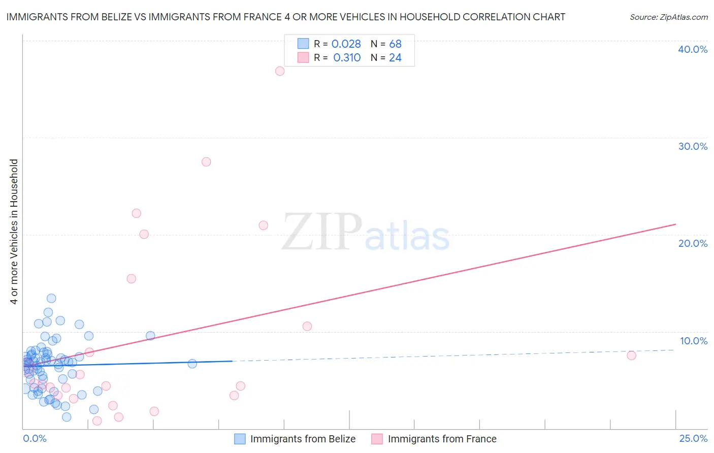 Immigrants from Belize vs Immigrants from France 4 or more Vehicles in Household
