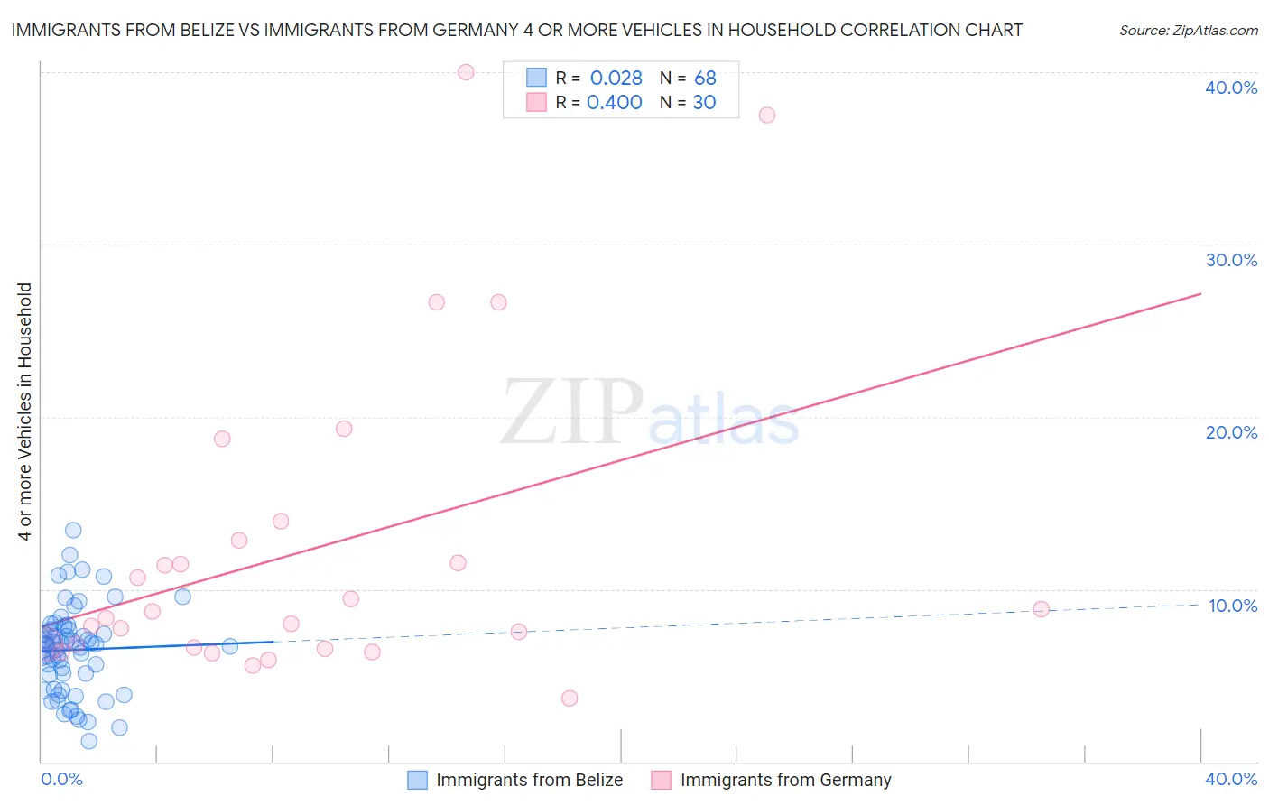 Immigrants from Belize vs Immigrants from Germany 4 or more Vehicles in Household