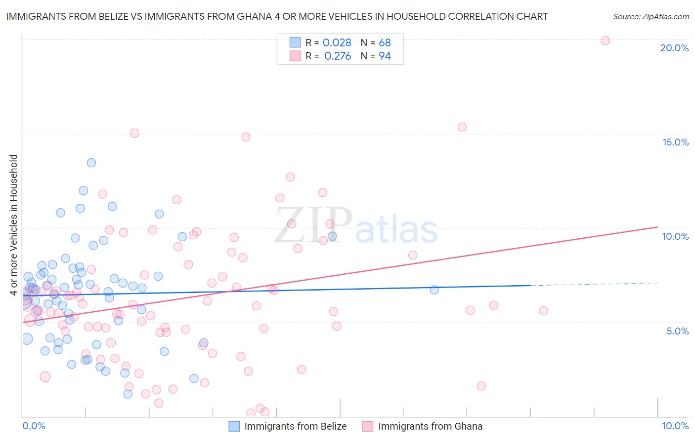 Immigrants from Belize vs Immigrants from Ghana 4 or more Vehicles in Household