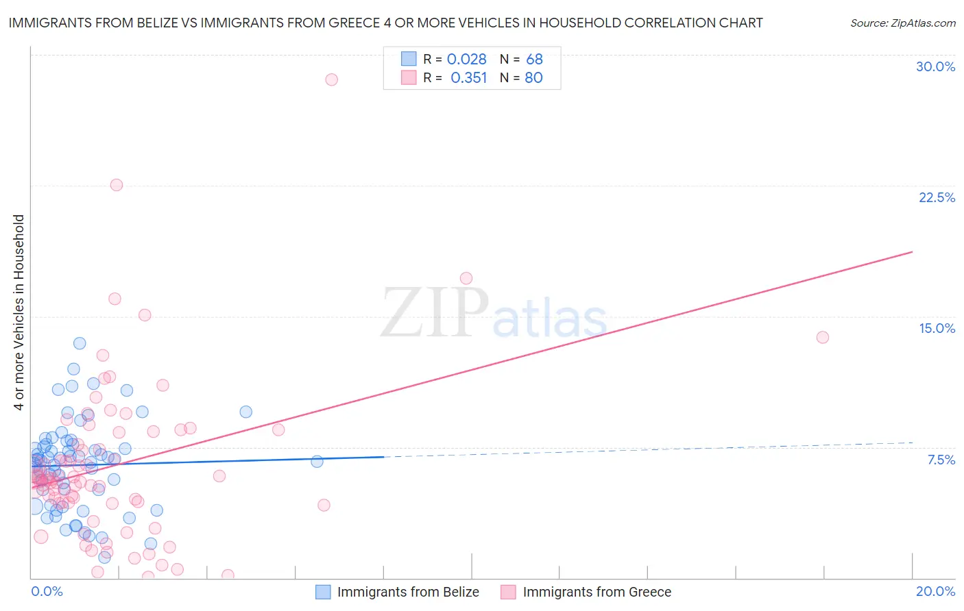 Immigrants from Belize vs Immigrants from Greece 4 or more Vehicles in Household