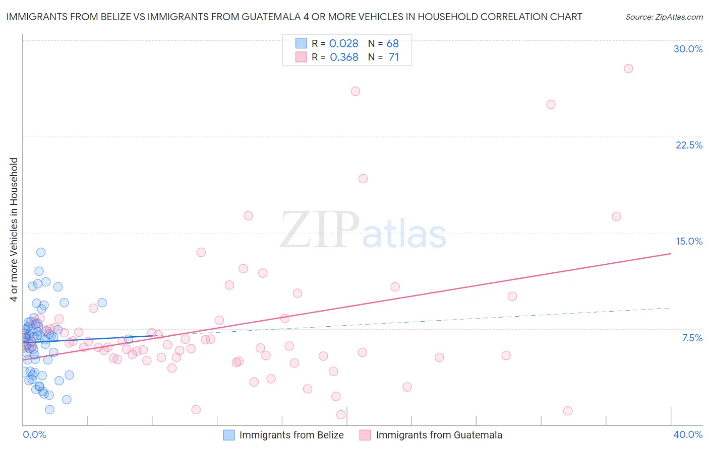 Immigrants from Belize vs Immigrants from Guatemala 4 or more Vehicles in Household