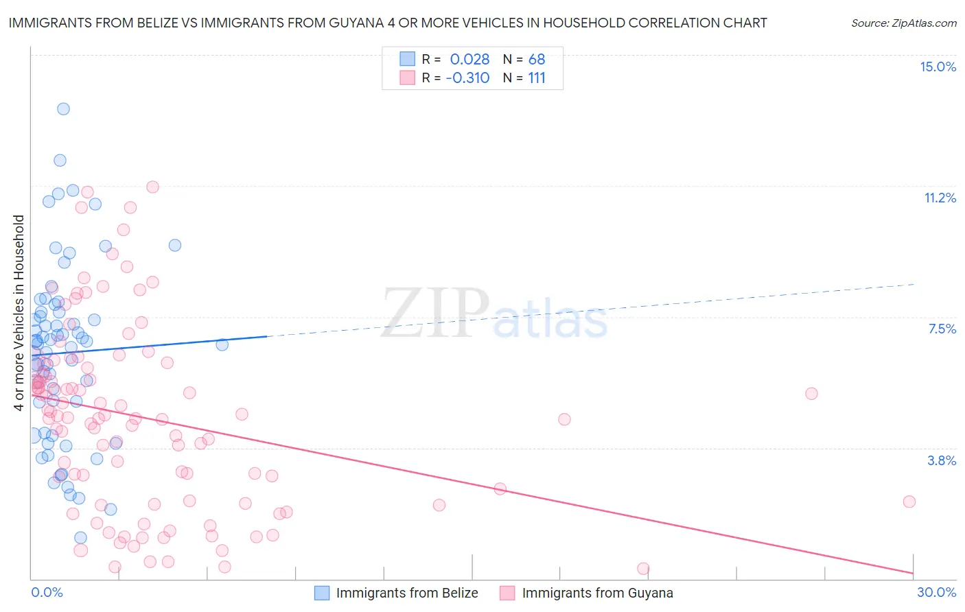 Immigrants from Belize vs Immigrants from Guyana 4 or more Vehicles in Household