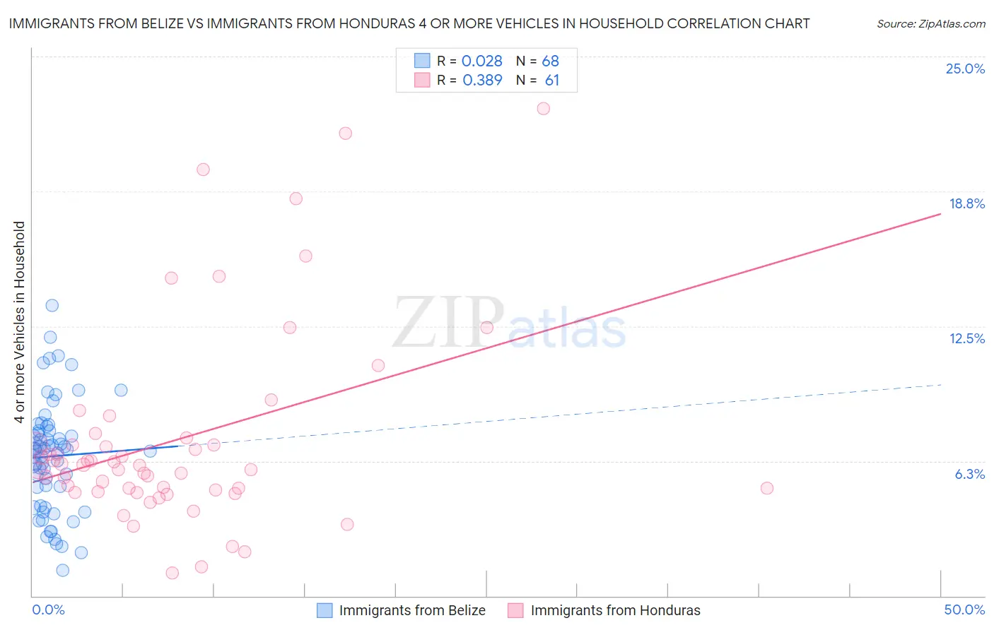 Immigrants from Belize vs Immigrants from Honduras 4 or more Vehicles in Household