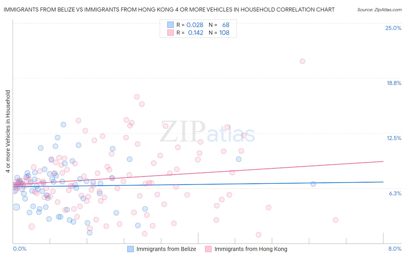 Immigrants from Belize vs Immigrants from Hong Kong 4 or more Vehicles in Household