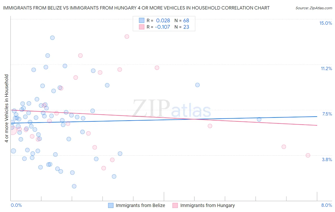 Immigrants from Belize vs Immigrants from Hungary 4 or more Vehicles in Household