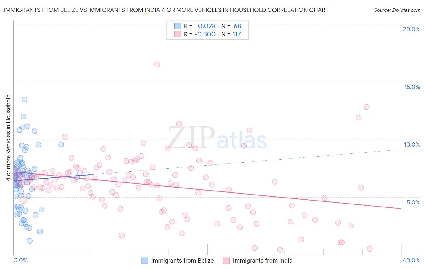 Immigrants from Belize vs Immigrants from India 4 or more Vehicles in Household