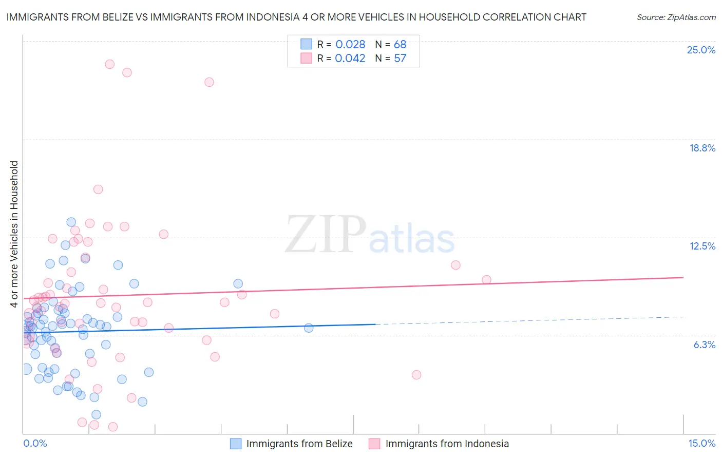 Immigrants from Belize vs Immigrants from Indonesia 4 or more Vehicles in Household