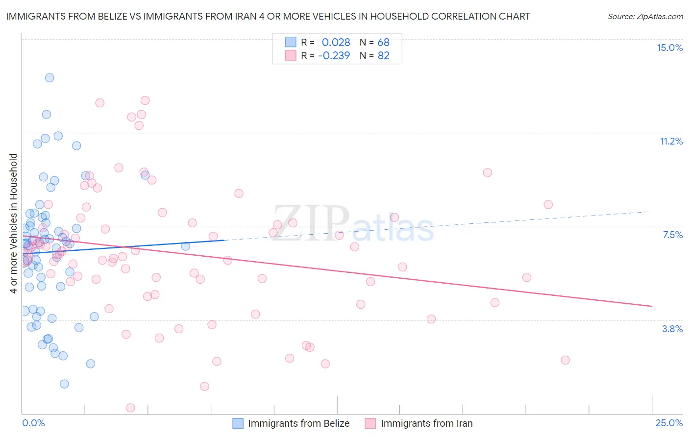 Immigrants from Belize vs Immigrants from Iran 4 or more Vehicles in Household