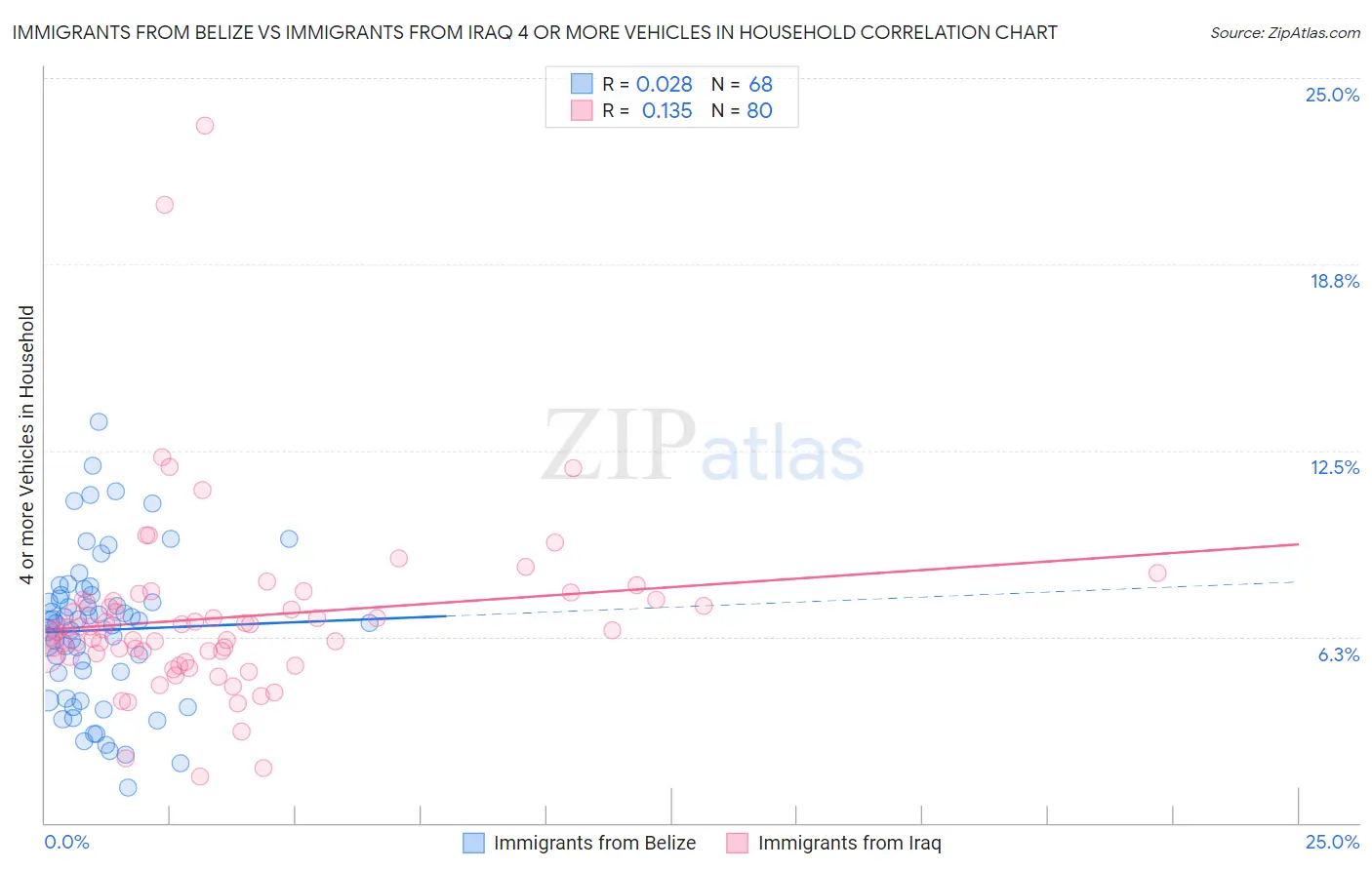 Immigrants from Belize vs Immigrants from Iraq 4 or more Vehicles in Household