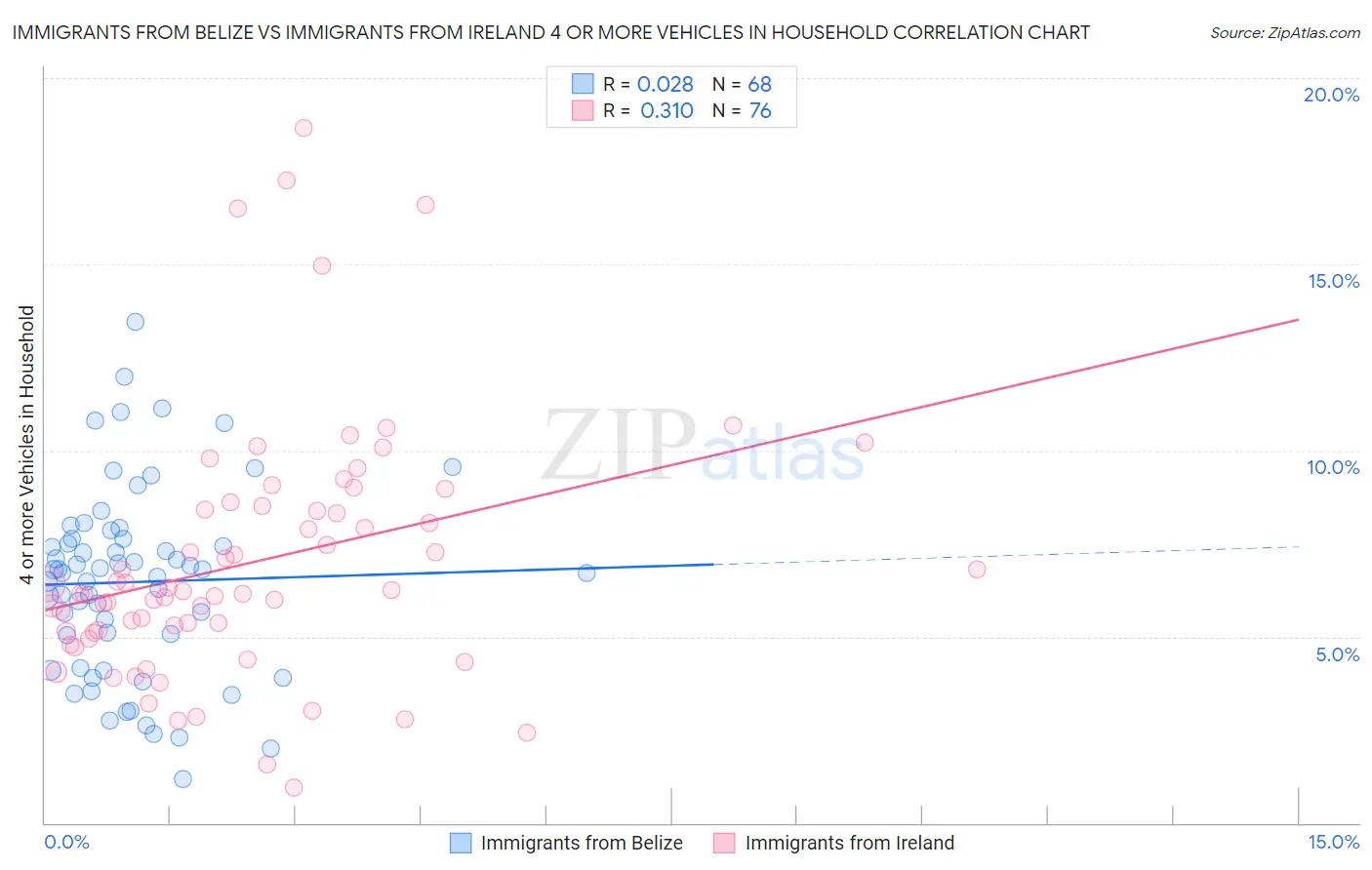 Immigrants from Belize vs Immigrants from Ireland 4 or more Vehicles in Household