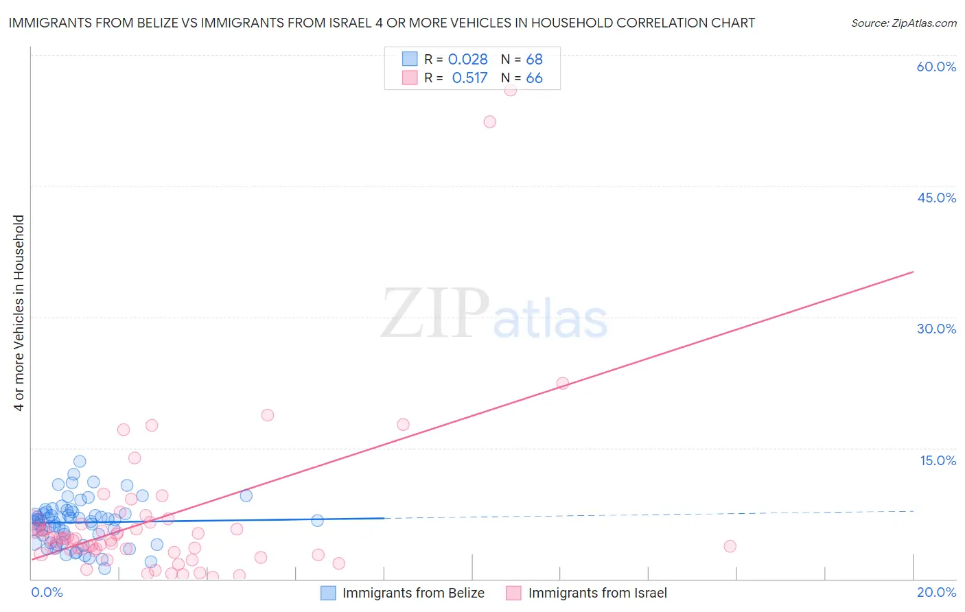Immigrants from Belize vs Immigrants from Israel 4 or more Vehicles in Household