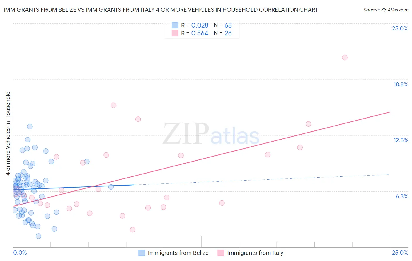 Immigrants from Belize vs Immigrants from Italy 4 or more Vehicles in Household