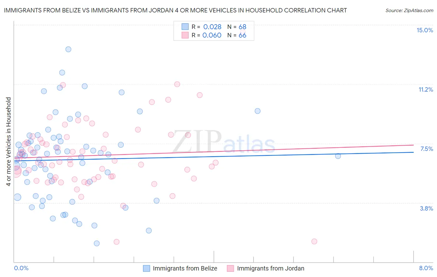 Immigrants from Belize vs Immigrants from Jordan 4 or more Vehicles in Household