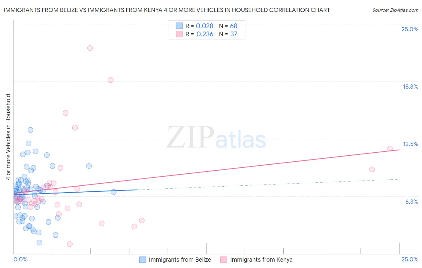 Immigrants from Belize vs Immigrants from Kenya 4 or more Vehicles in Household