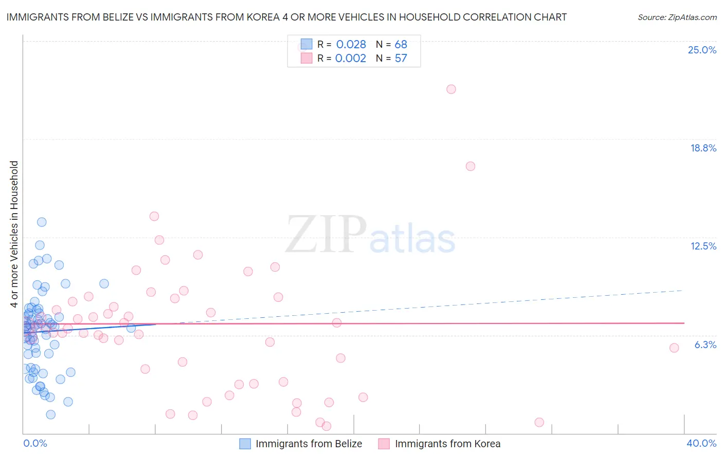 Immigrants from Belize vs Immigrants from Korea 4 or more Vehicles in Household