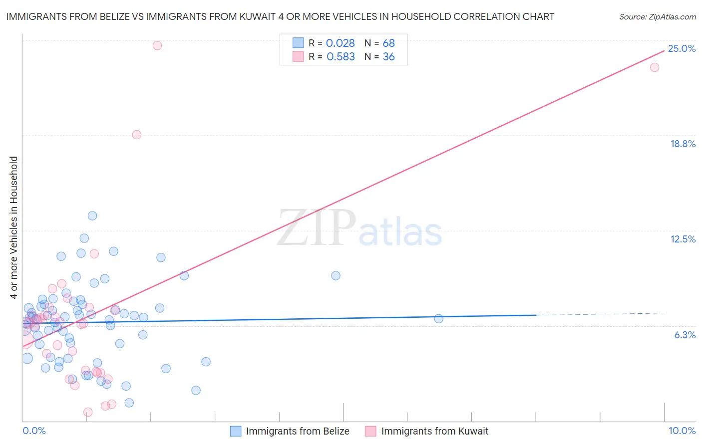Immigrants from Belize vs Immigrants from Kuwait 4 or more Vehicles in Household