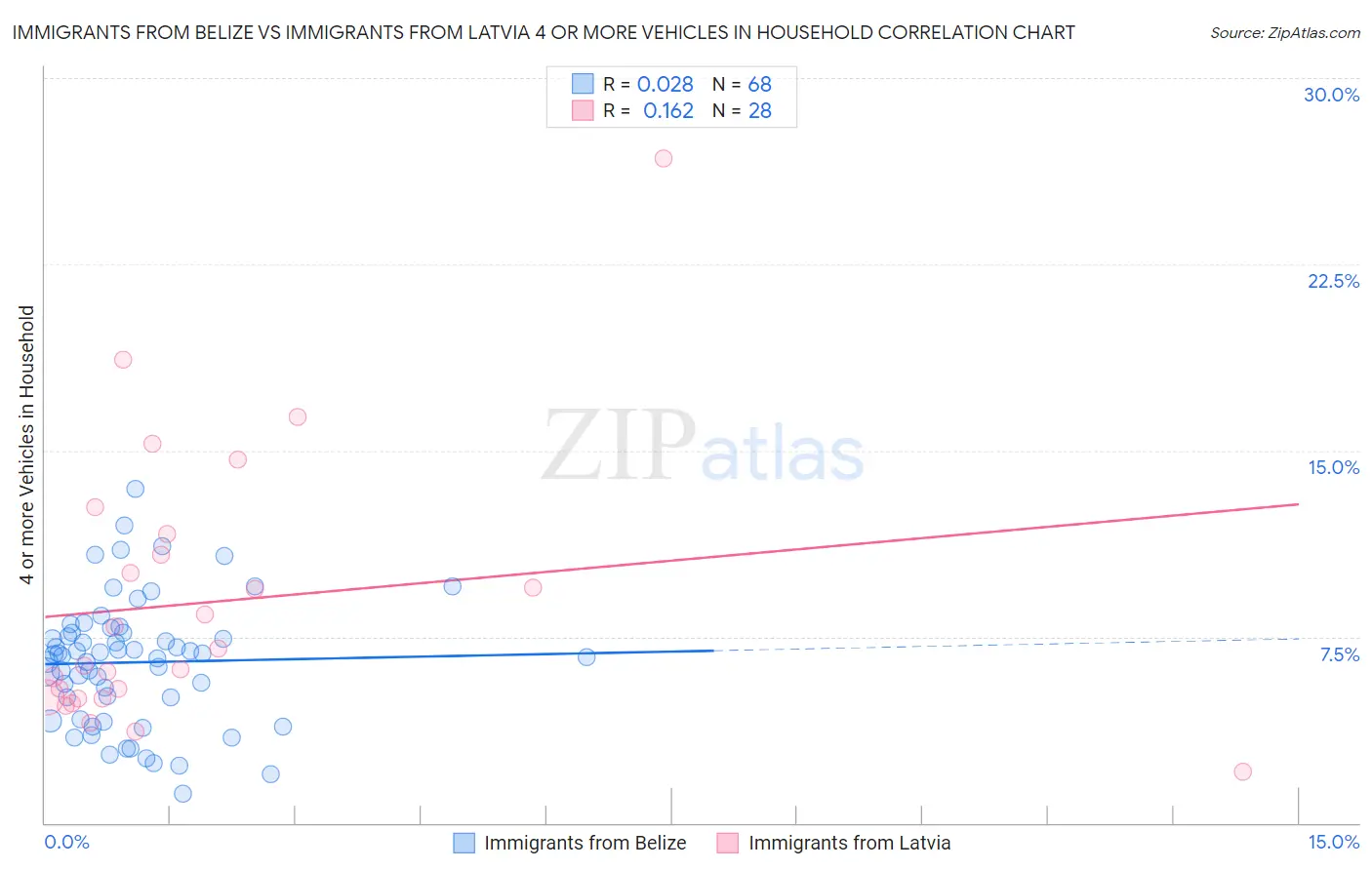 Immigrants from Belize vs Immigrants from Latvia 4 or more Vehicles in Household