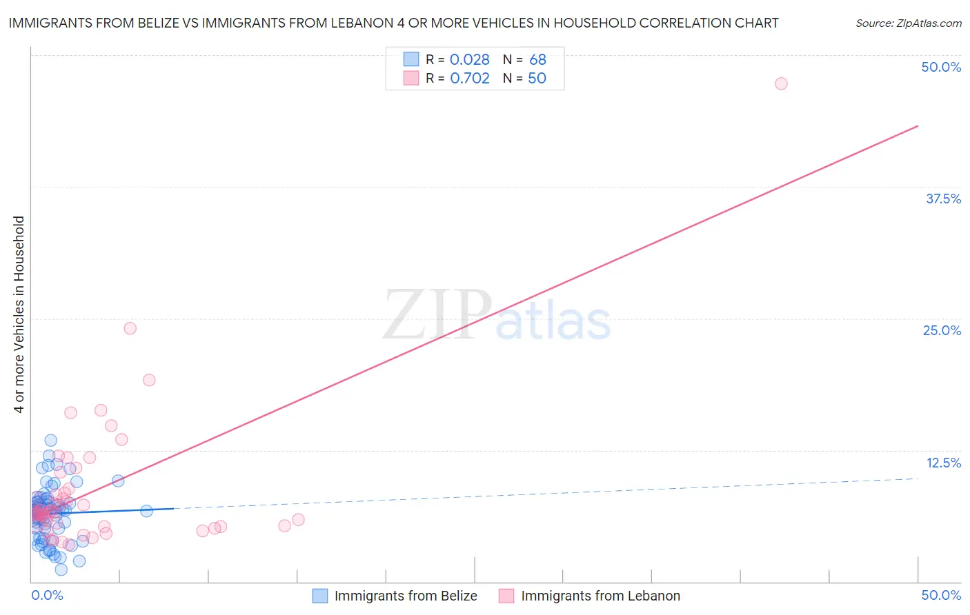 Immigrants from Belize vs Immigrants from Lebanon 4 or more Vehicles in Household