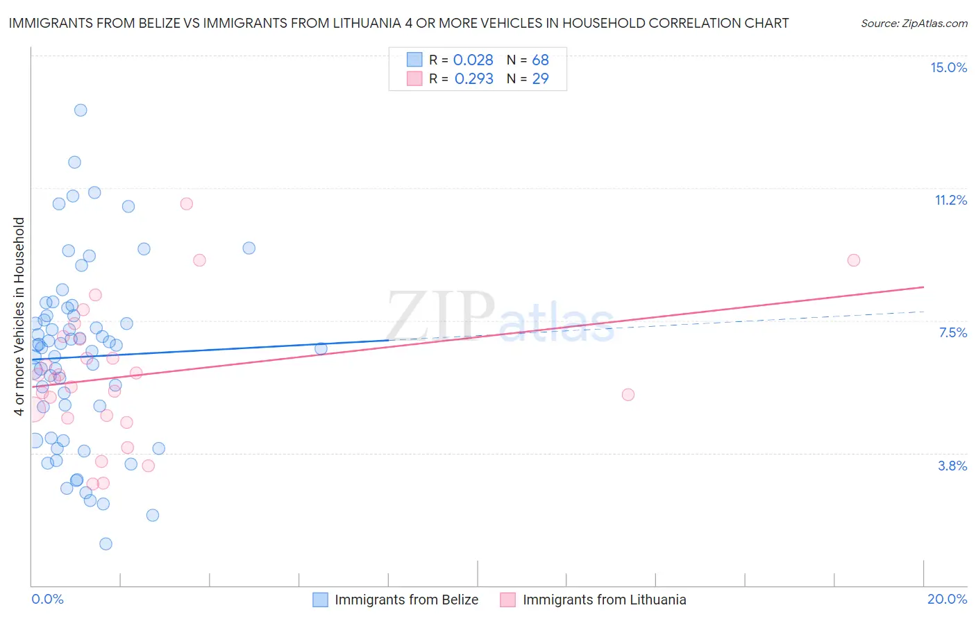 Immigrants from Belize vs Immigrants from Lithuania 4 or more Vehicles in Household
