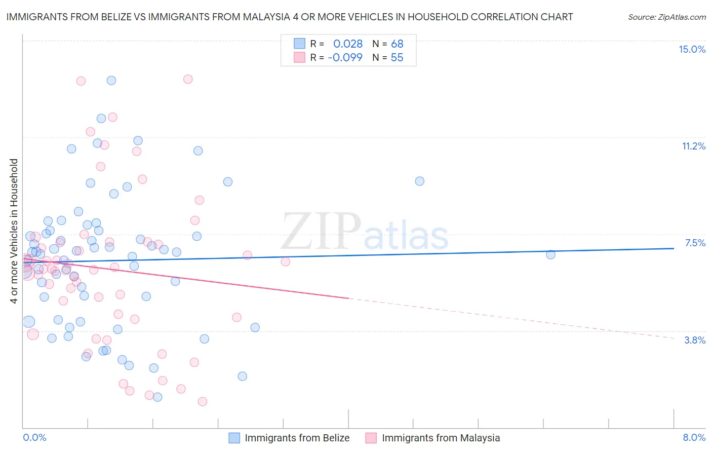 Immigrants from Belize vs Immigrants from Malaysia 4 or more Vehicles in Household