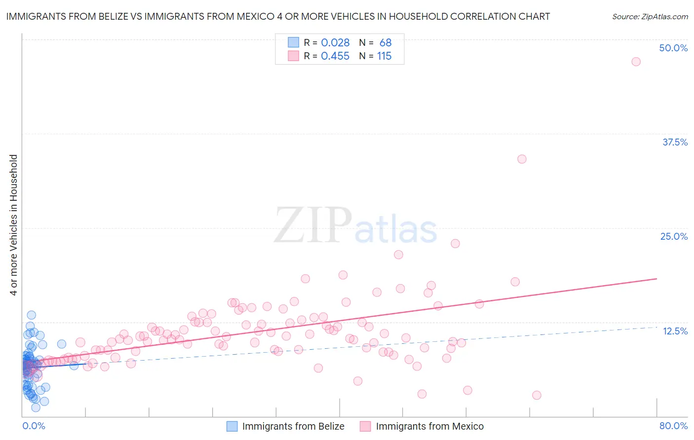 Immigrants from Belize vs Immigrants from Mexico 4 or more Vehicles in Household