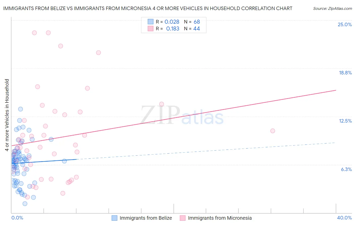 Immigrants from Belize vs Immigrants from Micronesia 4 or more Vehicles in Household
