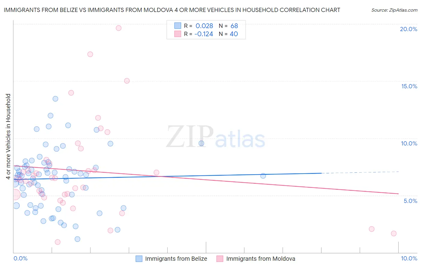 Immigrants from Belize vs Immigrants from Moldova 4 or more Vehicles in Household