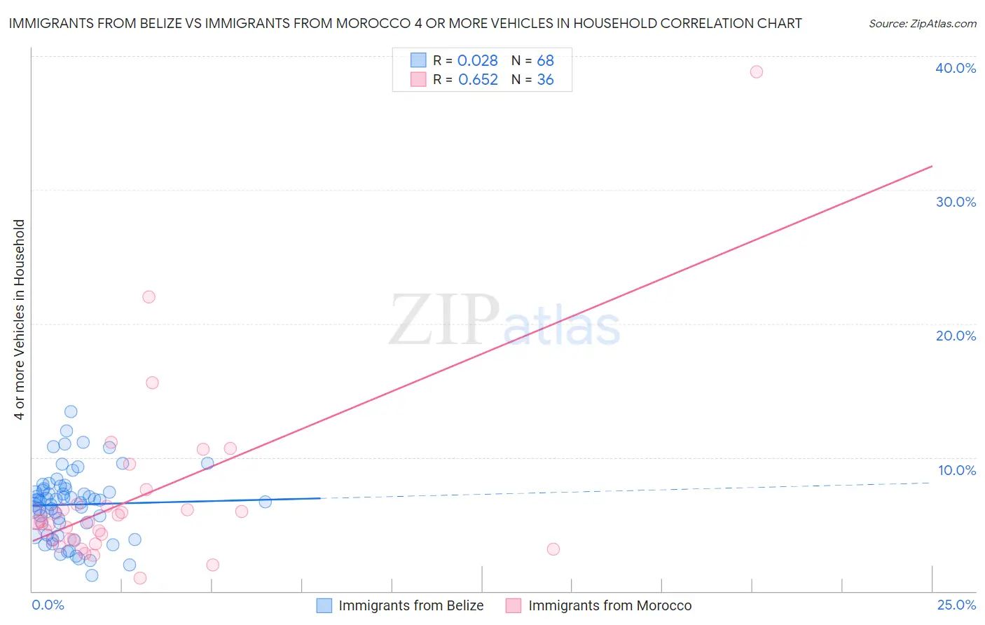 Immigrants from Belize vs Immigrants from Morocco 4 or more Vehicles in Household
