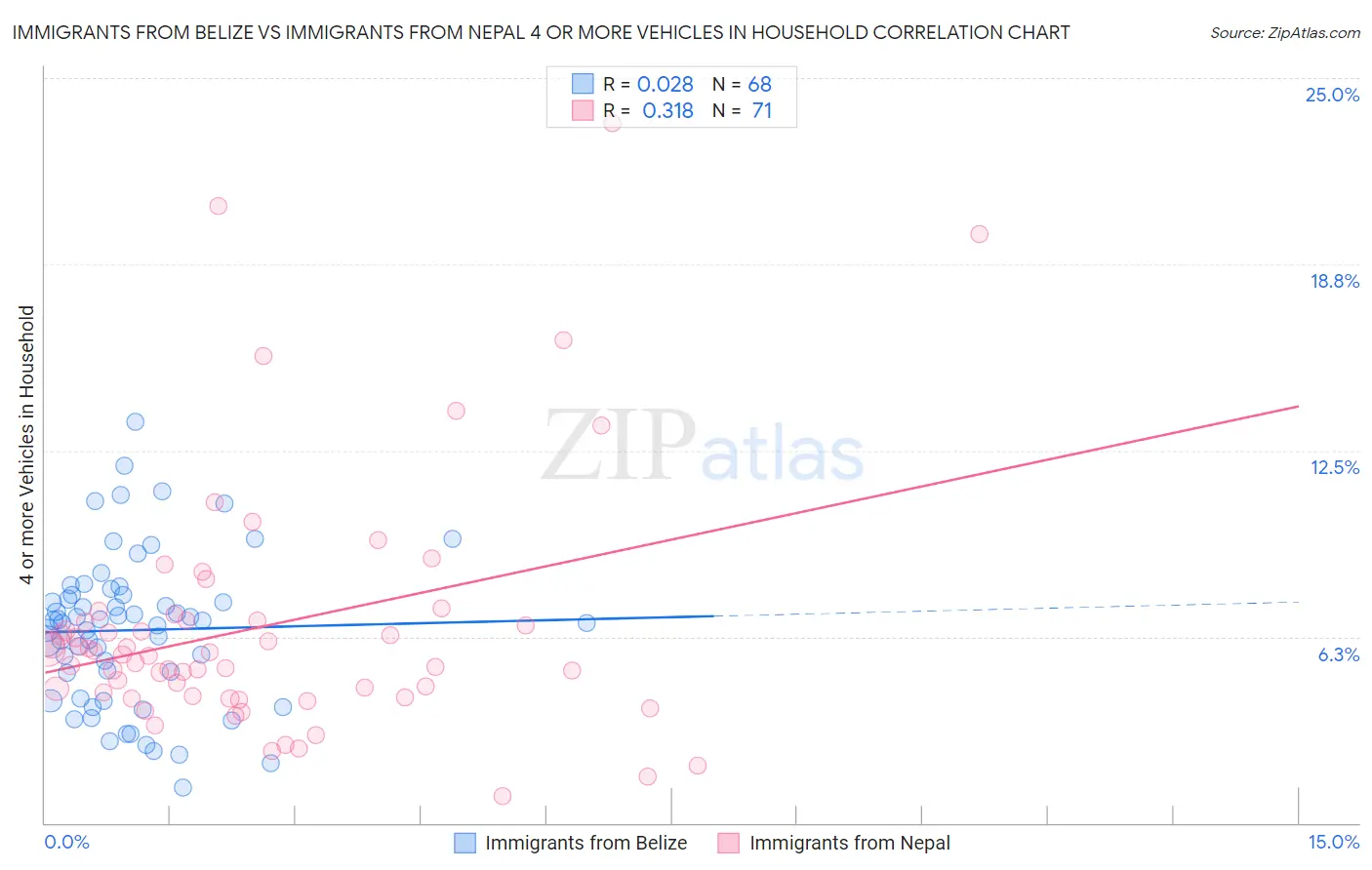 Immigrants from Belize vs Immigrants from Nepal 4 or more Vehicles in Household