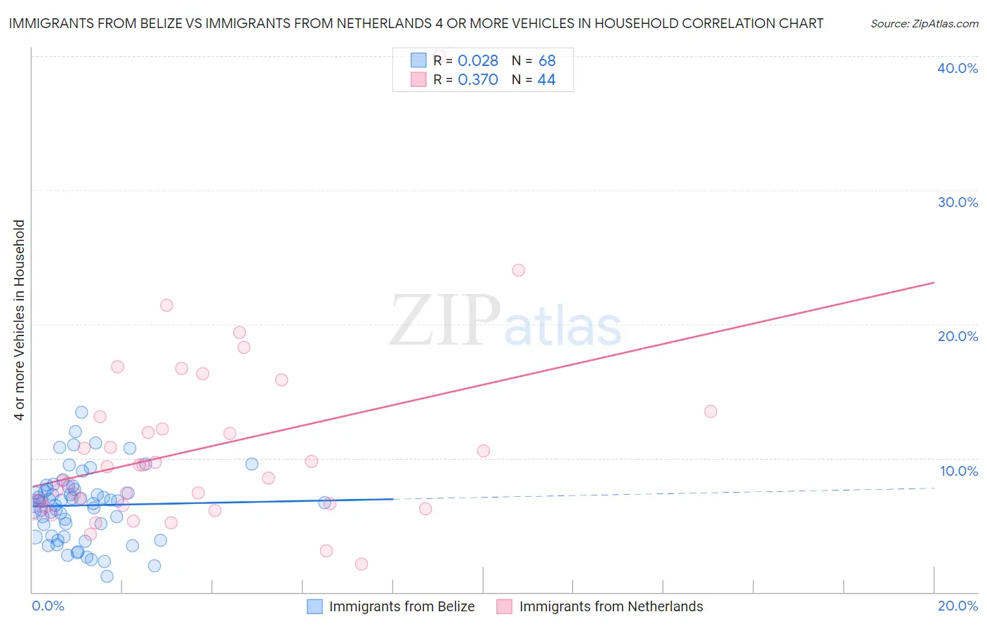 Immigrants from Belize vs Immigrants from Netherlands 4 or more Vehicles in Household