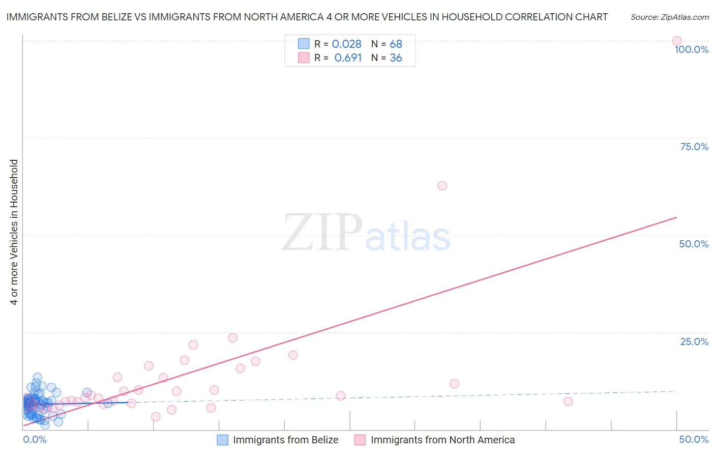 Immigrants from Belize vs Immigrants from North America 4 or more Vehicles in Household
