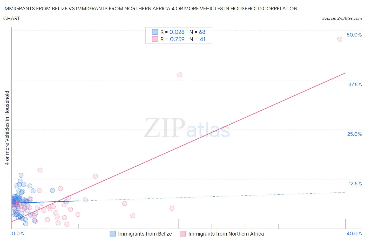 Immigrants from Belize vs Immigrants from Northern Africa 4 or more Vehicles in Household