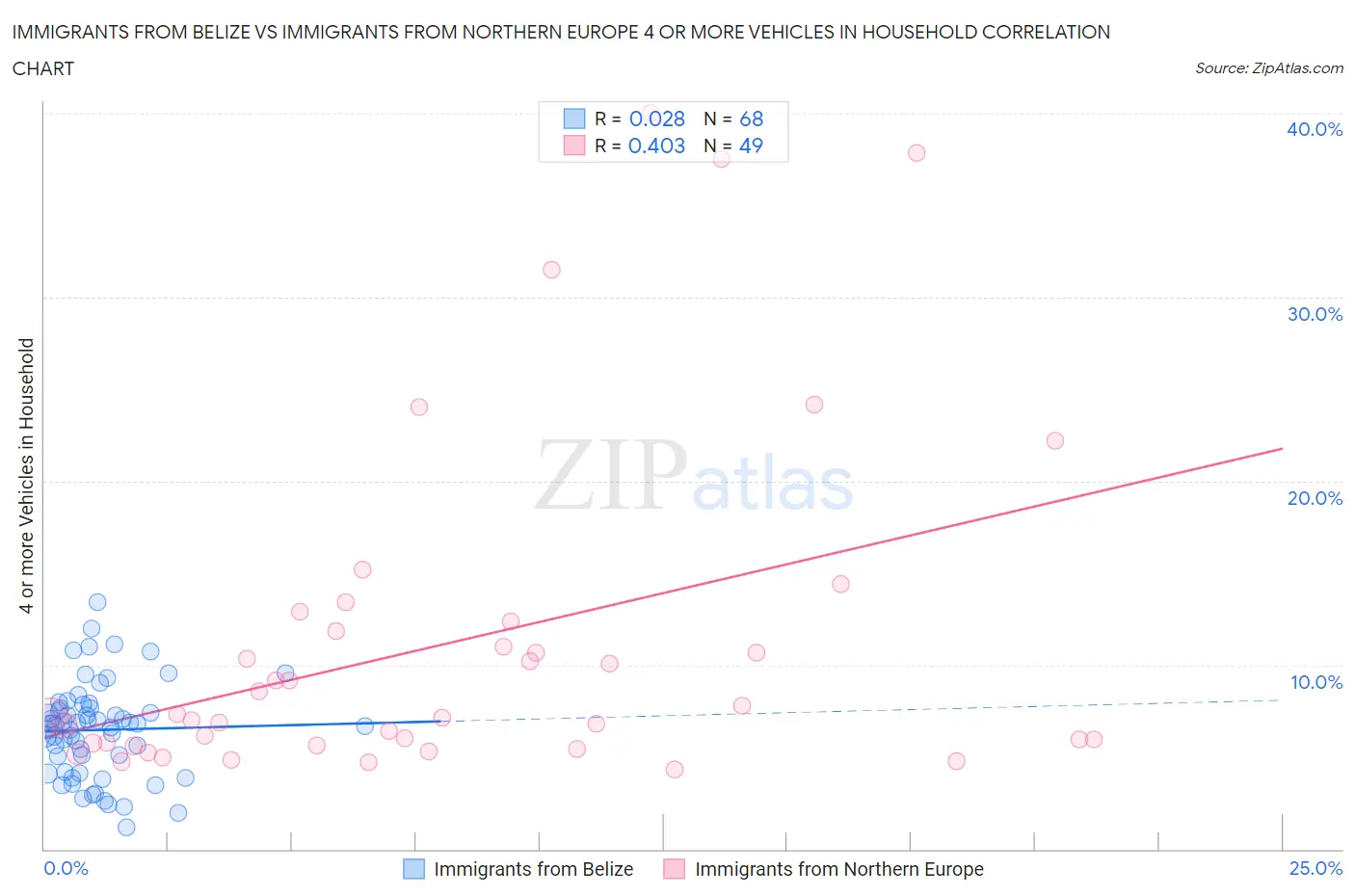 Immigrants from Belize vs Immigrants from Northern Europe 4 or more Vehicles in Household