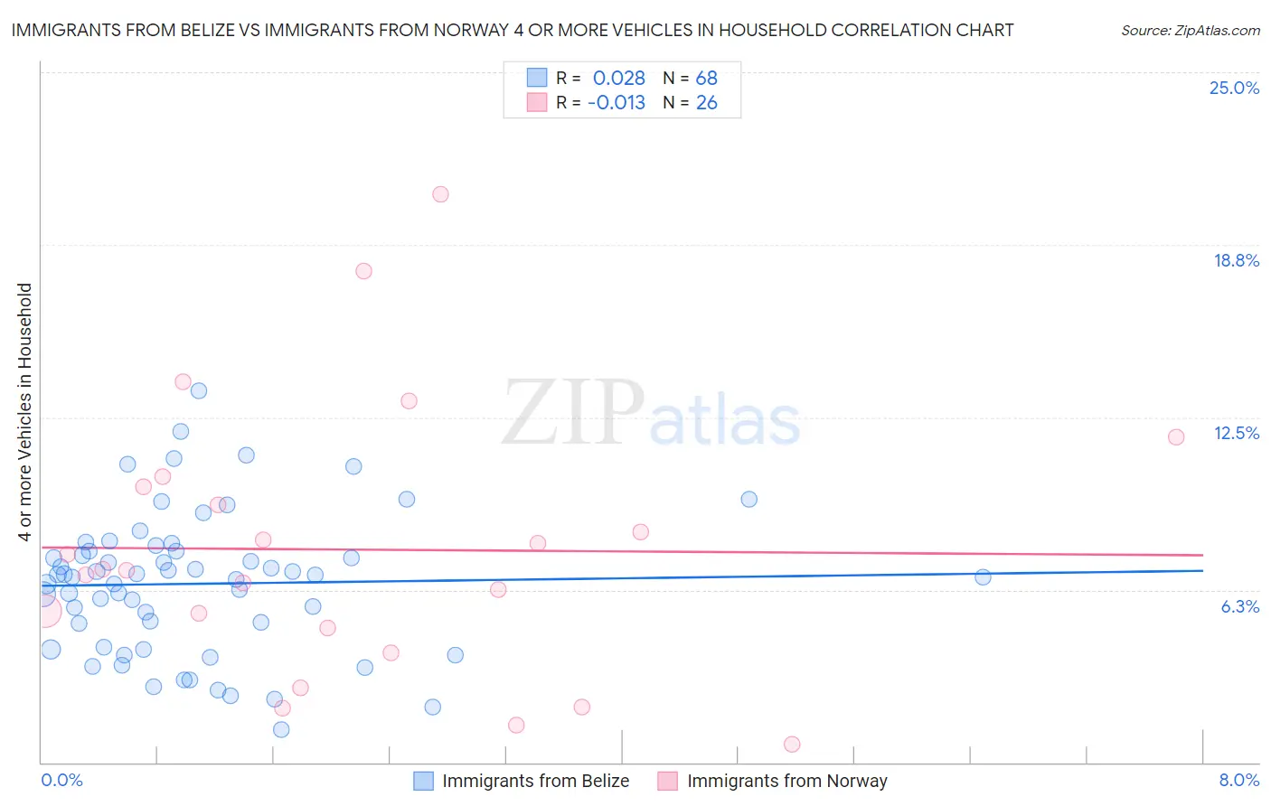 Immigrants from Belize vs Immigrants from Norway 4 or more Vehicles in Household