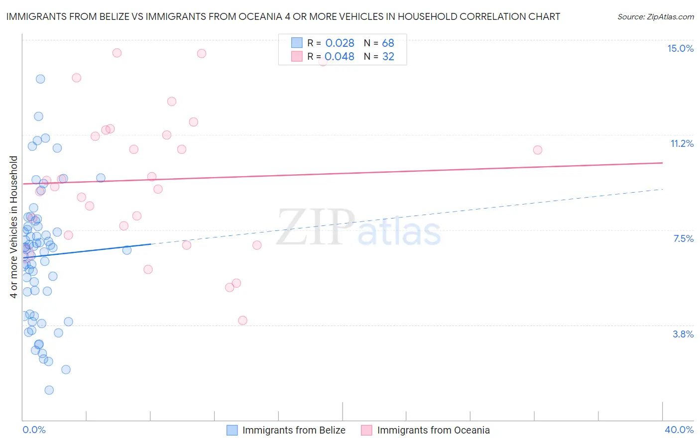 Immigrants from Belize vs Immigrants from Oceania 4 or more Vehicles in Household