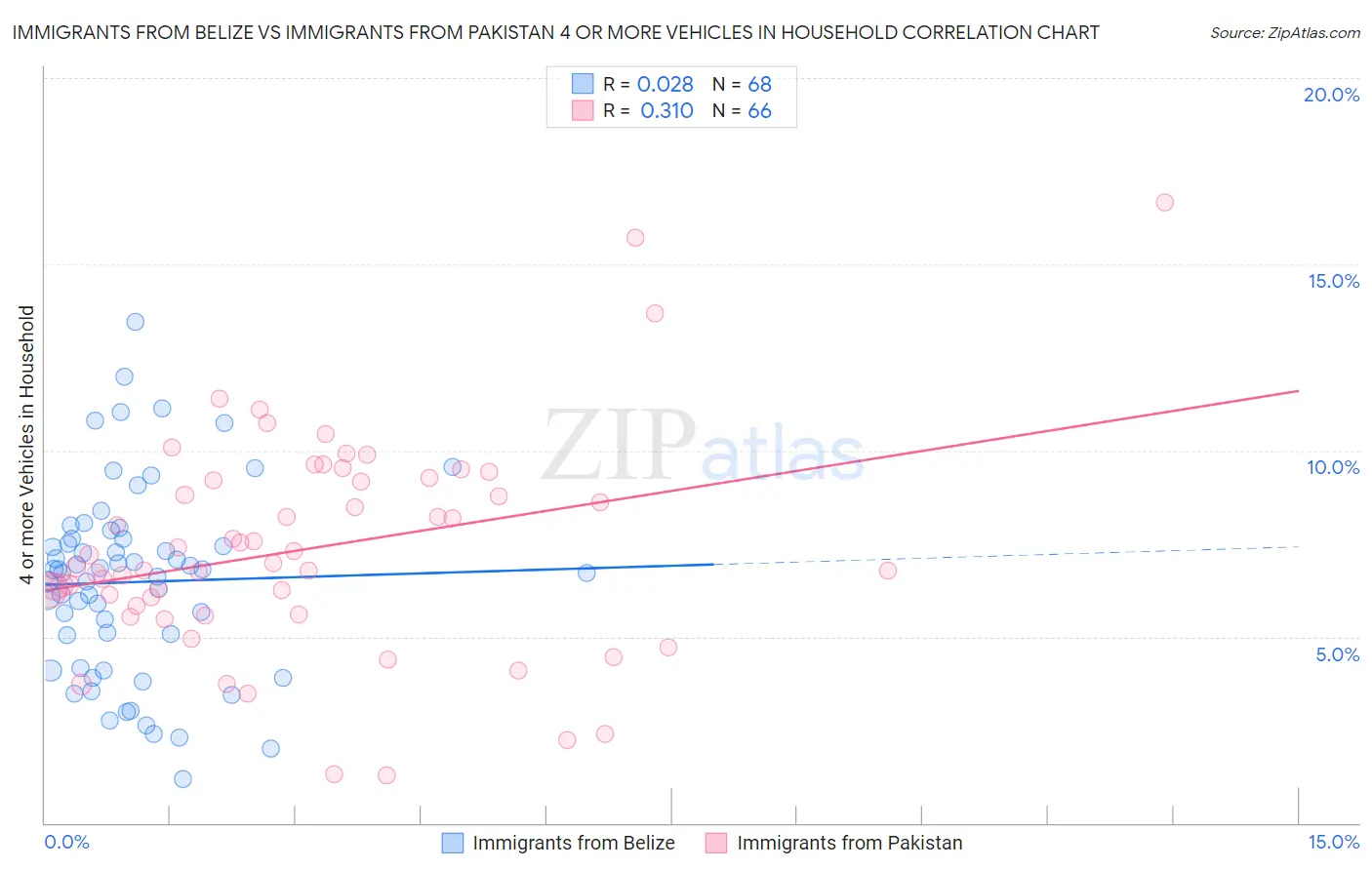 Immigrants from Belize vs Immigrants from Pakistan 4 or more Vehicles in Household