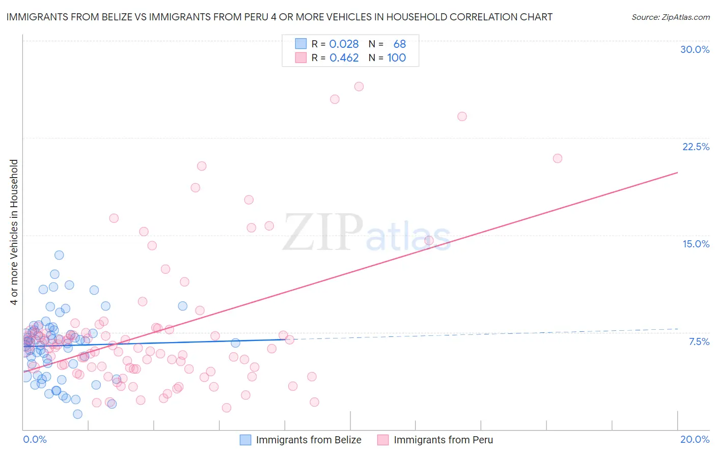 Immigrants from Belize vs Immigrants from Peru 4 or more Vehicles in Household
