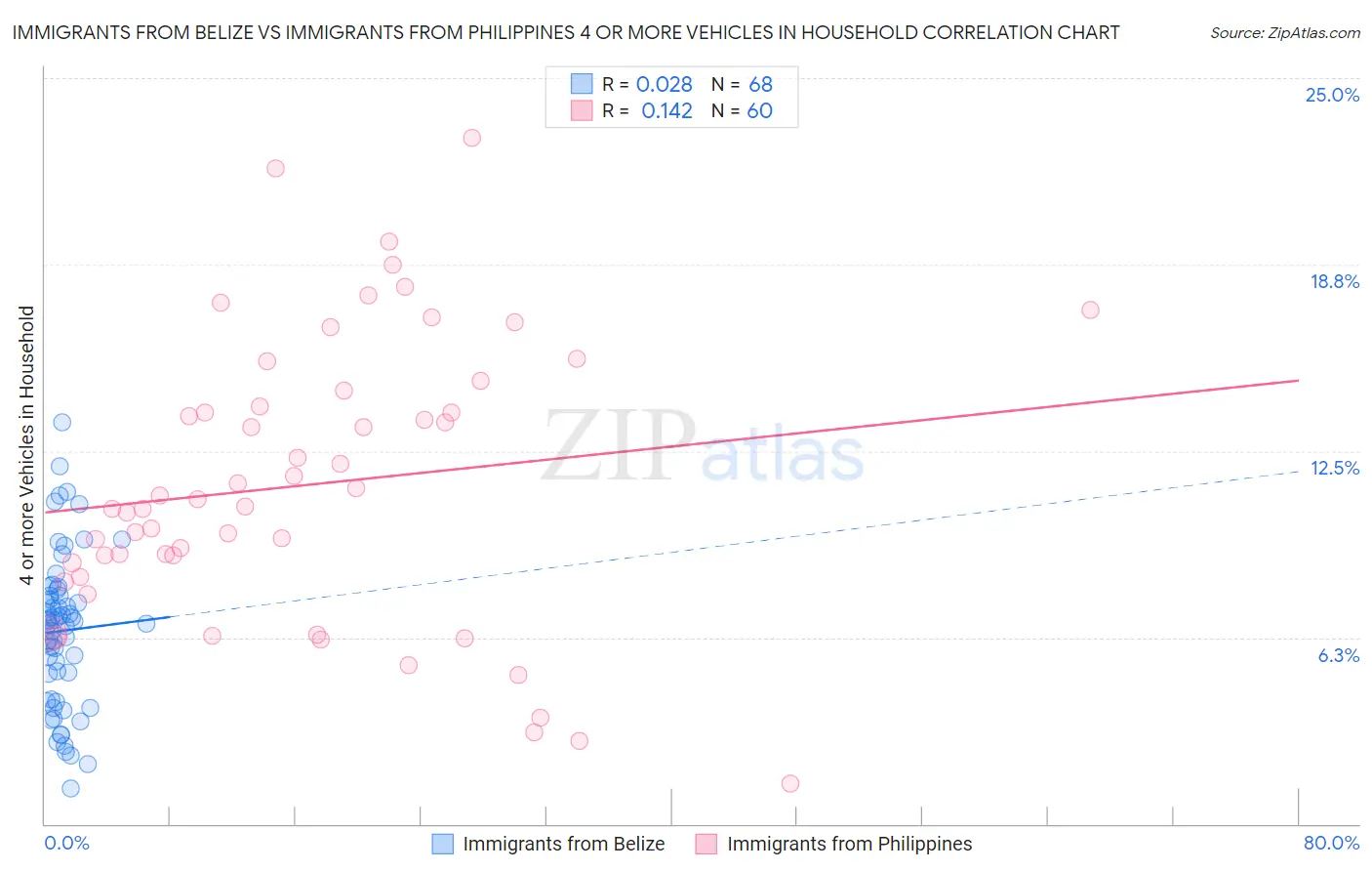Immigrants from Belize vs Immigrants from Philippines 4 or more Vehicles in Household