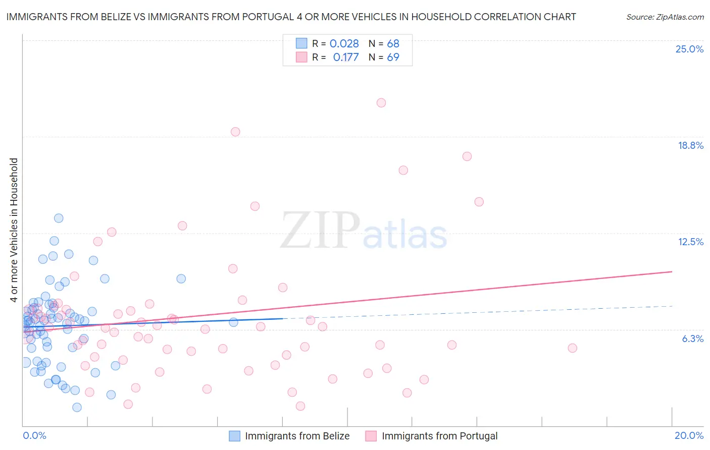 Immigrants from Belize vs Immigrants from Portugal 4 or more Vehicles in Household