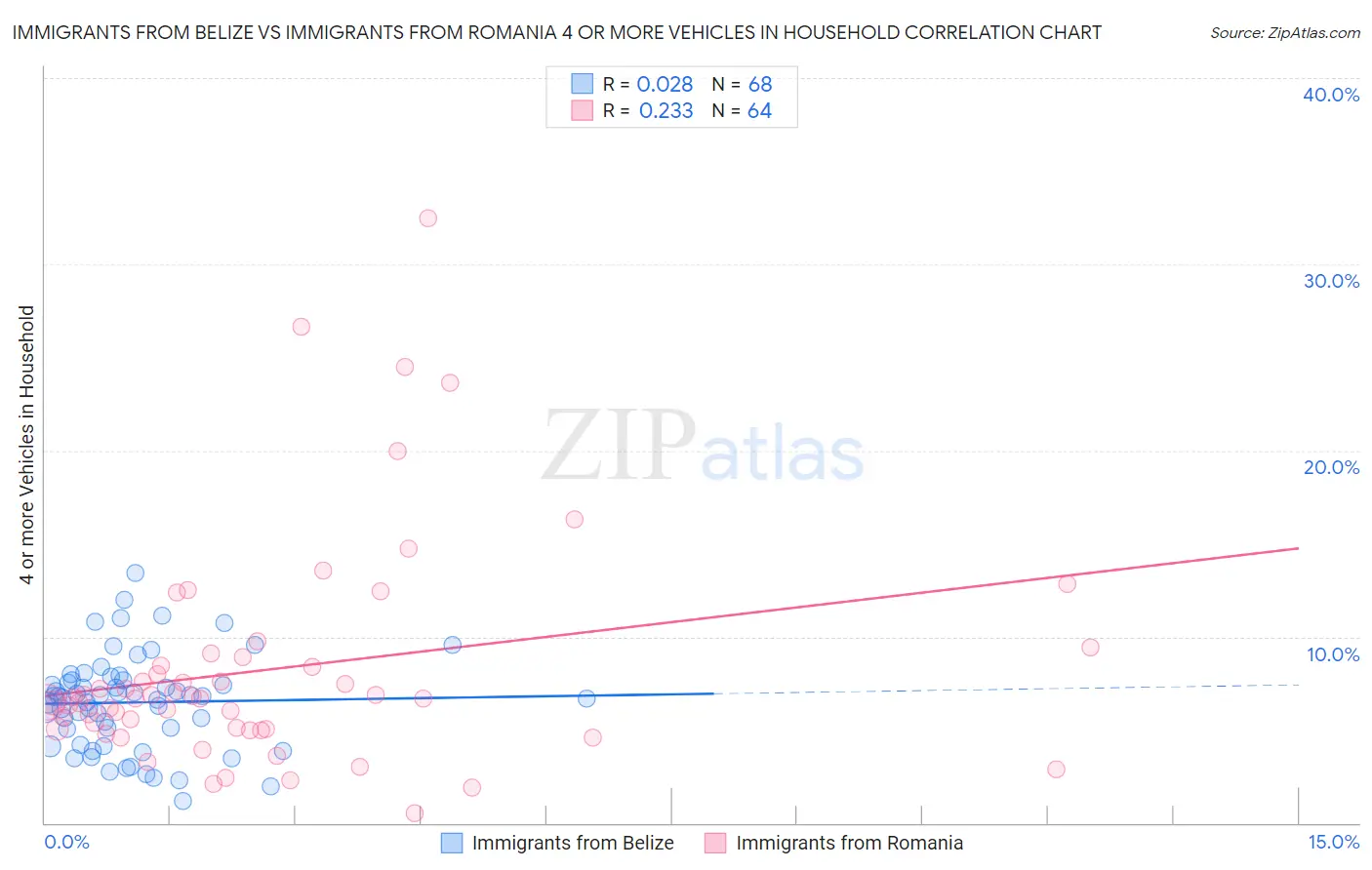 Immigrants from Belize vs Immigrants from Romania 4 or more Vehicles in Household