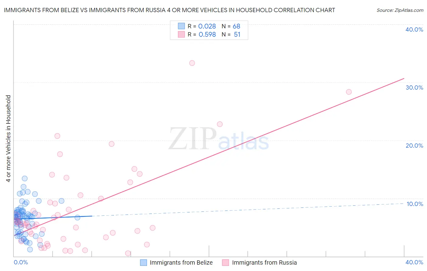 Immigrants from Belize vs Immigrants from Russia 4 or more Vehicles in Household