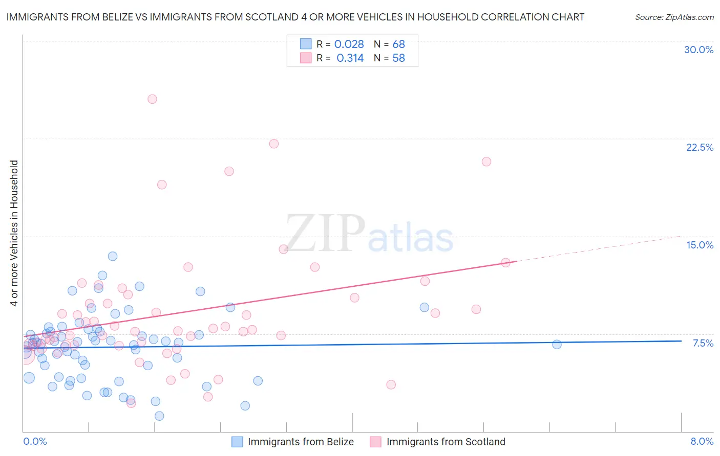 Immigrants from Belize vs Immigrants from Scotland 4 or more Vehicles in Household