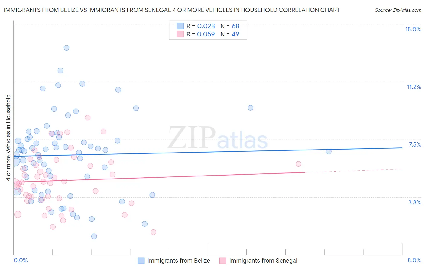 Immigrants from Belize vs Immigrants from Senegal 4 or more Vehicles in Household
