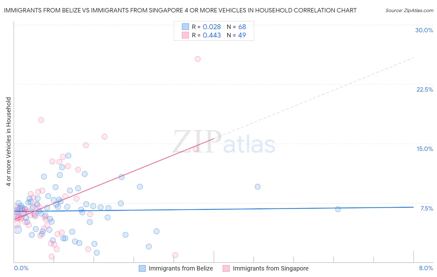 Immigrants from Belize vs Immigrants from Singapore 4 or more Vehicles in Household