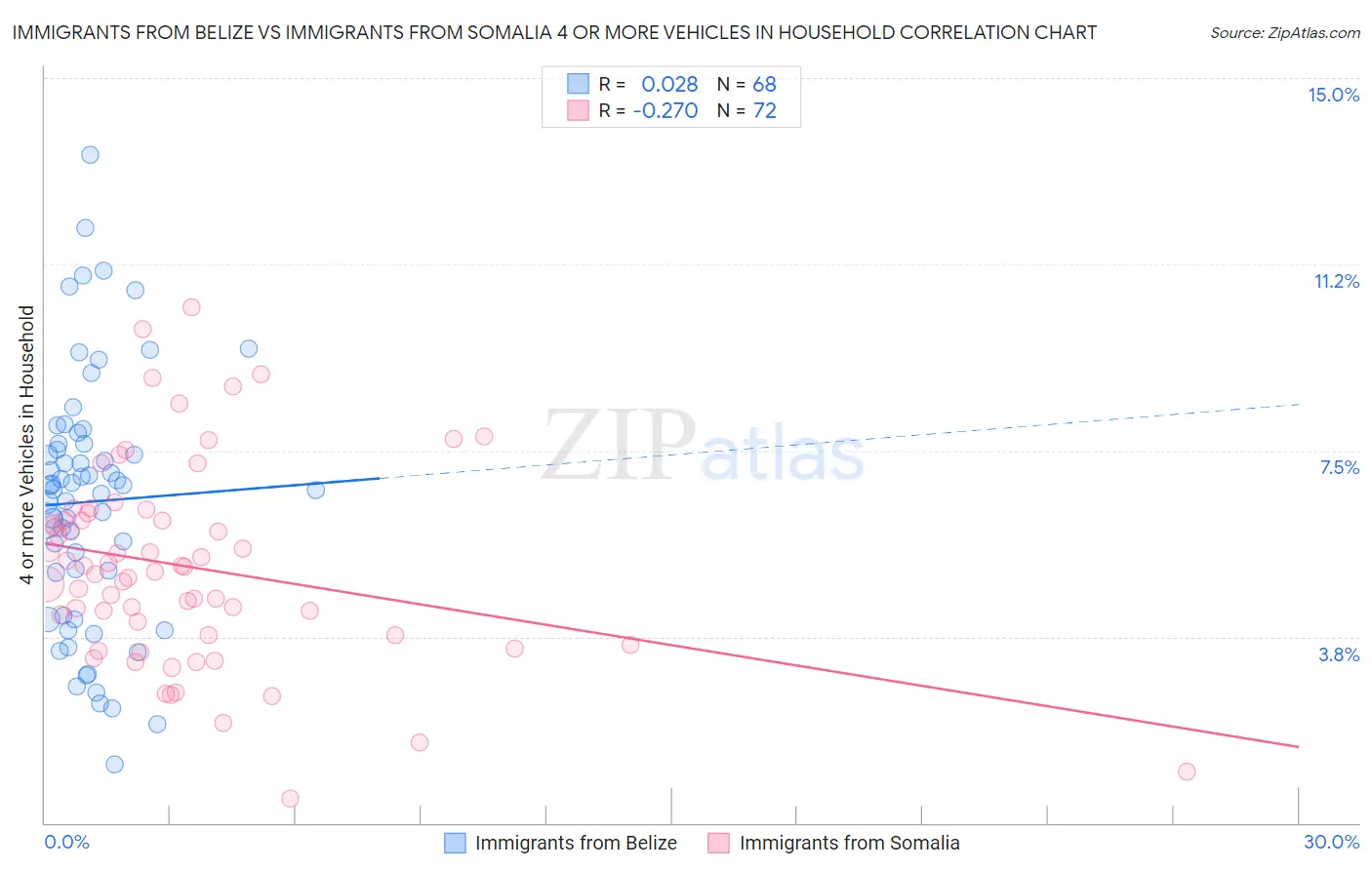 Immigrants from Belize vs Immigrants from Somalia 4 or more Vehicles in Household