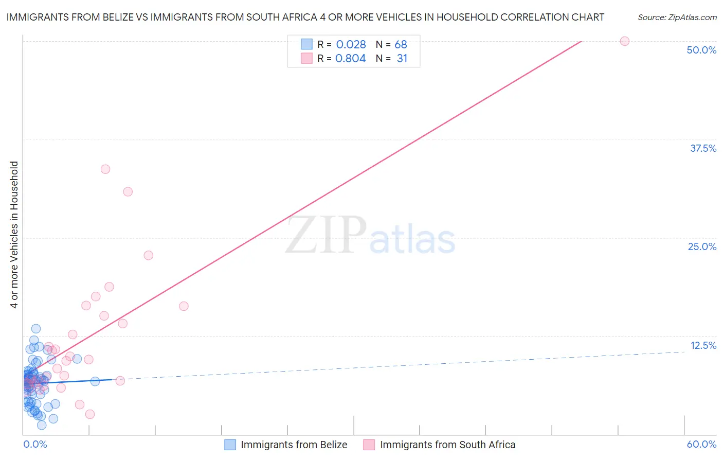 Immigrants from Belize vs Immigrants from South Africa 4 or more Vehicles in Household