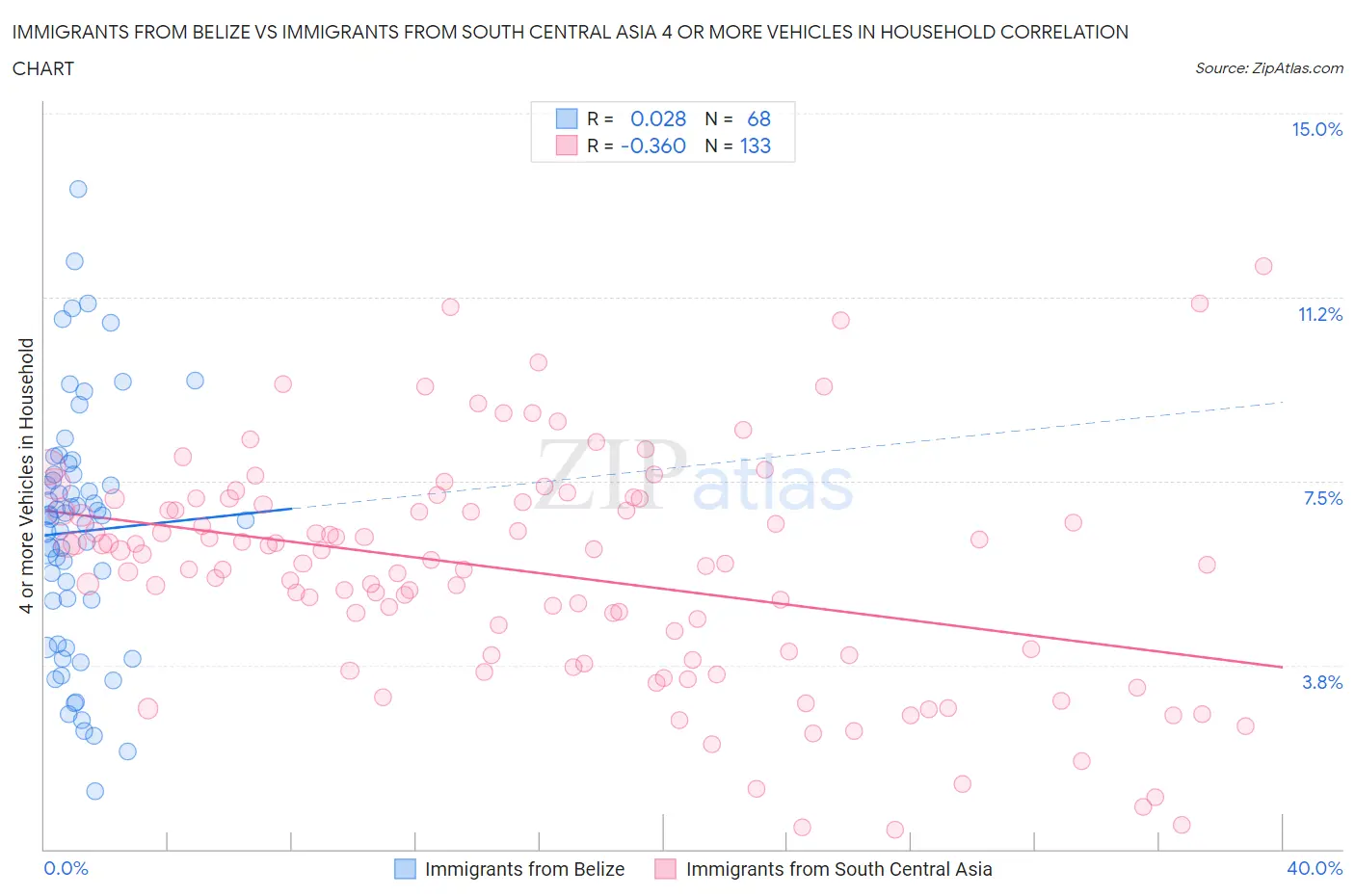 Immigrants from Belize vs Immigrants from South Central Asia 4 or more Vehicles in Household