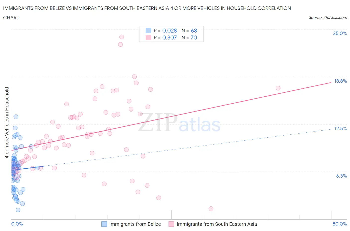 Immigrants from Belize vs Immigrants from South Eastern Asia 4 or more Vehicles in Household