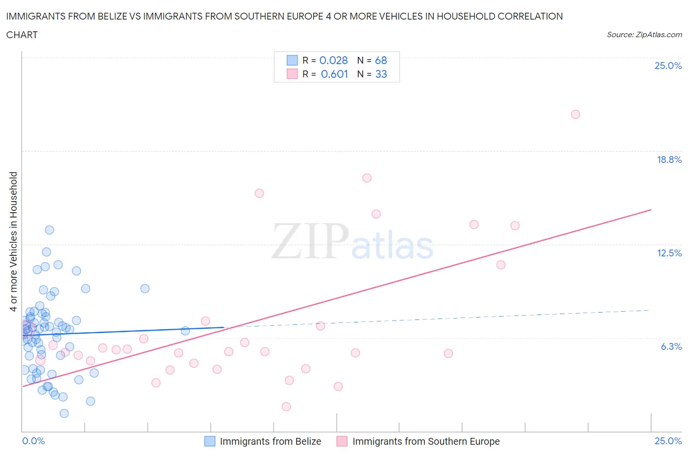 Immigrants from Belize vs Immigrants from Southern Europe 4 or more Vehicles in Household