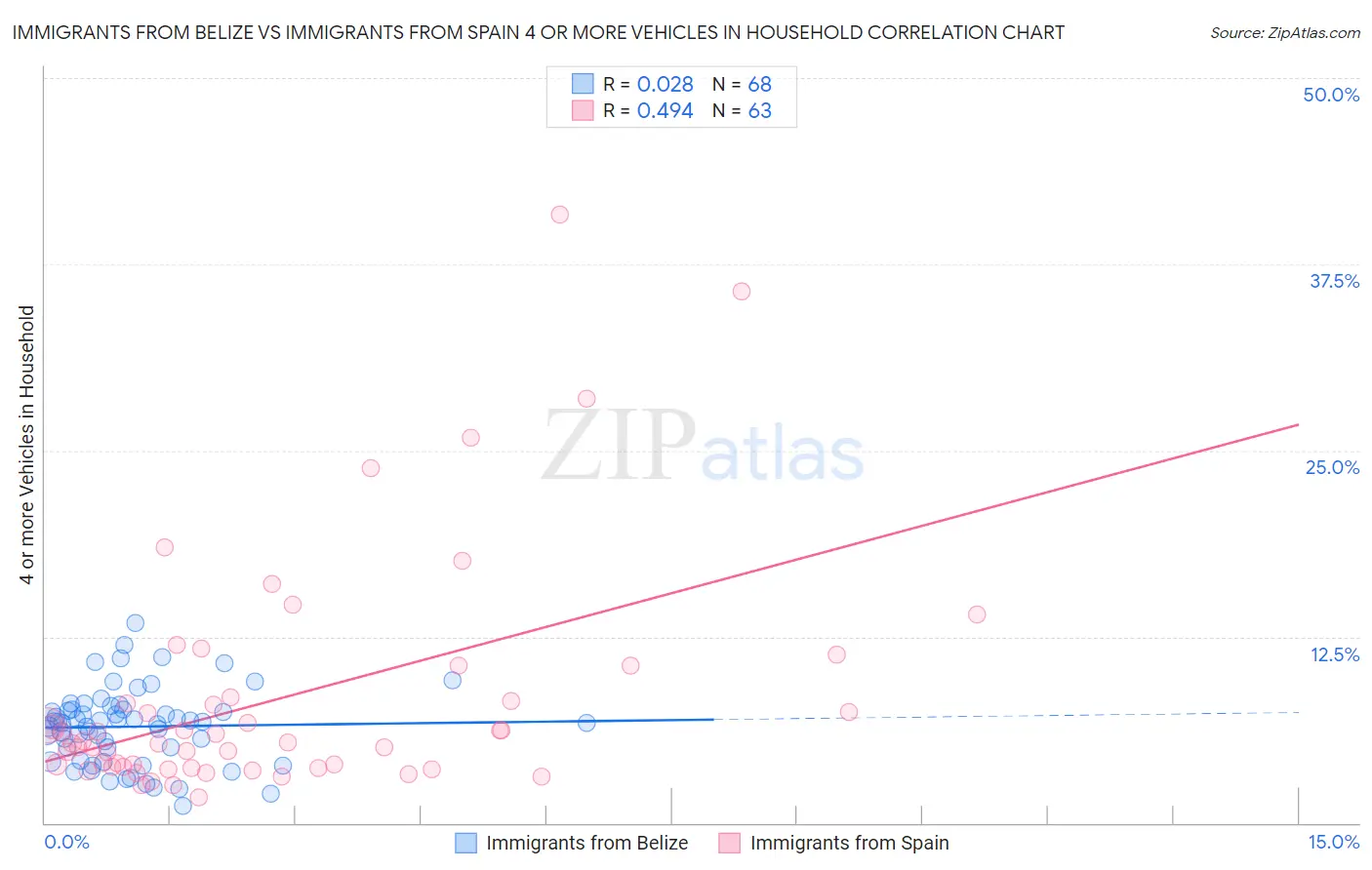 Immigrants from Belize vs Immigrants from Spain 4 or more Vehicles in Household